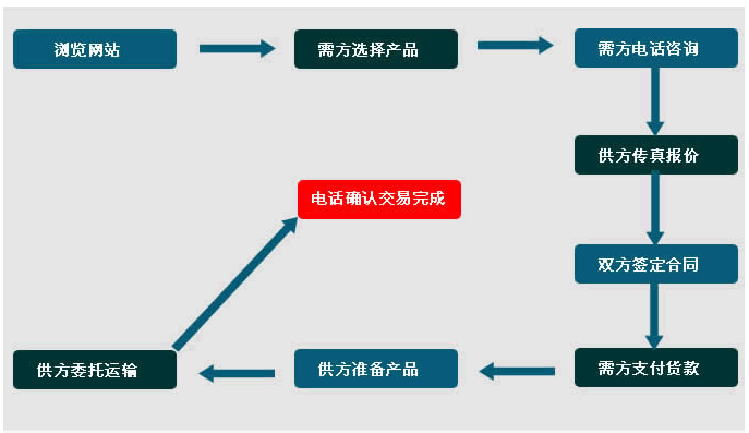 電動叉車訂貨流程