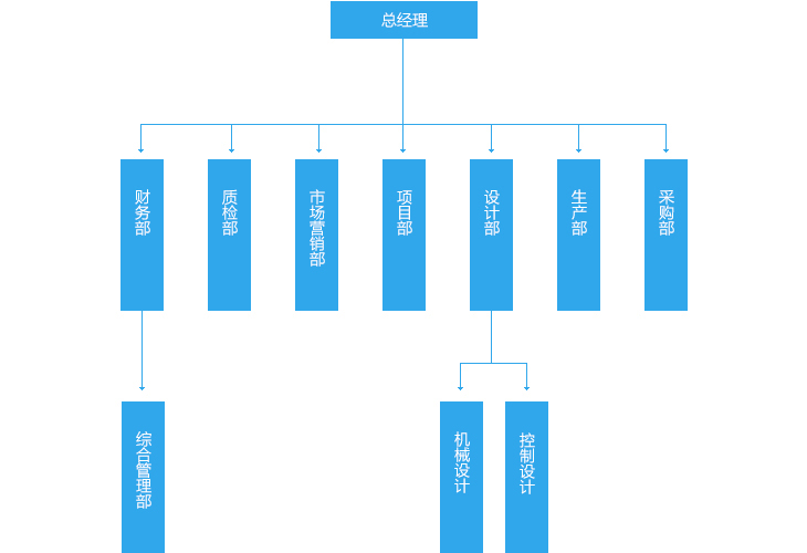 叉車(chē)配件廠家組織架構(gòu)